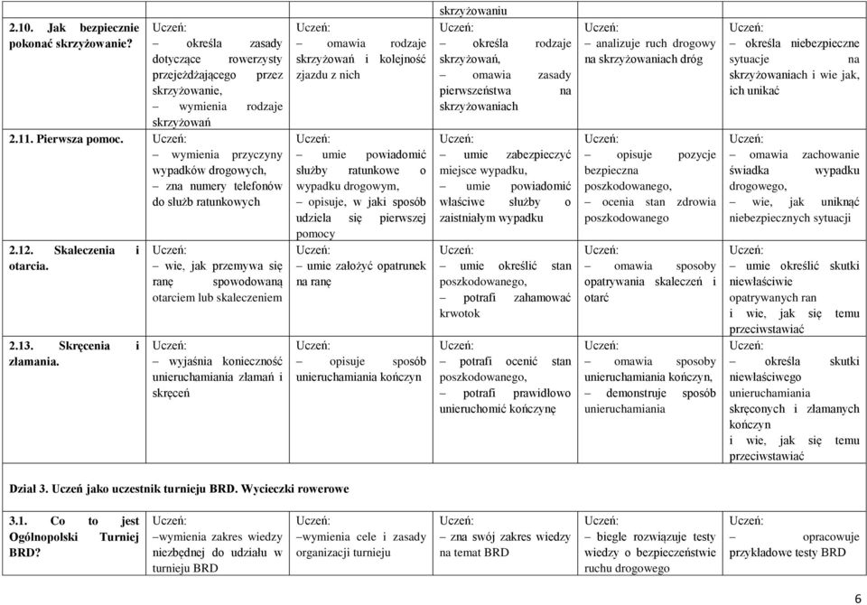 wie, jak przemywa się ranę spowodowaną otarciem lub skaleczeniem wyjaśnia konieczność unieruchamiania złamań i skręceń omawia rodzaje skrzyżowań i kolejność zjazdu z nich umie powiadomić służby