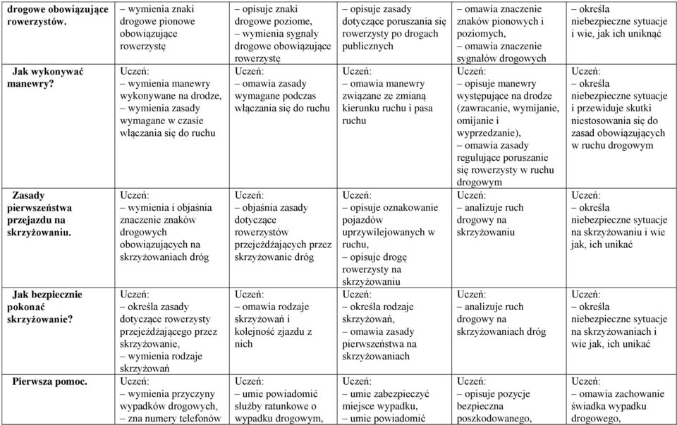 obowiązujących na skrzyżowaniach dróg zasady dotyczące rowerzysty przejeżdżającego przez skrzyżowanie, wymienia rodzaje skrzyżowań wymienia przyczyny wypadków drogowych, zna numery telefonów opisuje