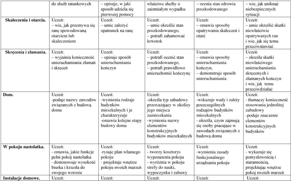 jaki sposób udziela się pierwszej pomocy umie założyć opatrunek na ranę opisuje sposób unieruchamiania kończyn -wymienia rodzaje budynków mieszkalnych i je charakteryzuje -omawia kolejne etapy budowy