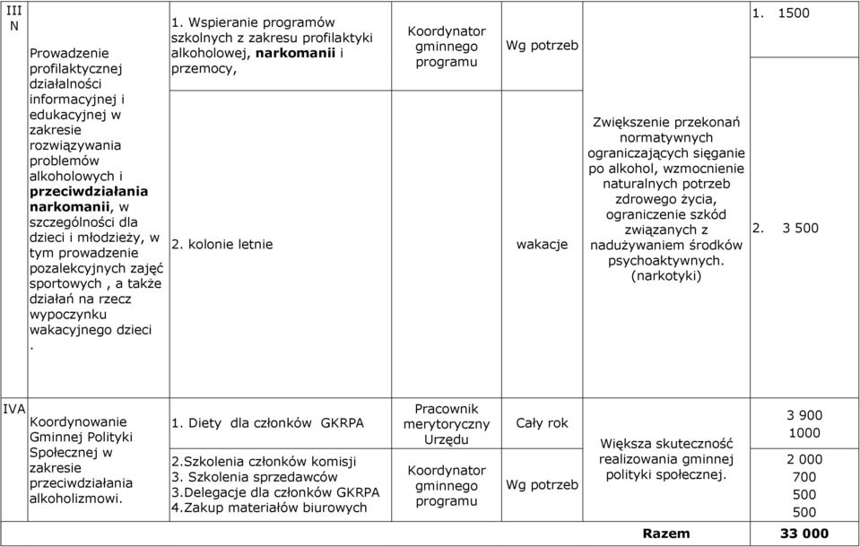 Wspieranie programów szkolnych z zakresu profilaktyki alkoholowej, narkomanii i przemocy, Wg potrzeb 2.