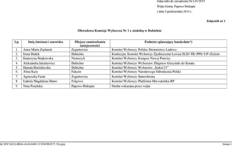 Katarzyna Strąkowska Niemczyk Komitet Wyborczy Kongres Nowej Prawicy 4. Aleksandra Jarentewicz Dubielno Komitet Wyborczy Wyborców Zbigniew Girzyński do Senatu 5.