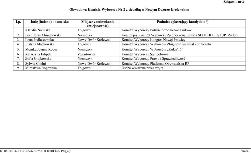 Justyna Maćkowska Folgowo Komitet Wyborczy Wyborców Zbigniew Girzyński do Senatu 5. Monika Joanna Kopeć Niemczyk Komitet Wyborczy Wyborców Kukiz'15 6.