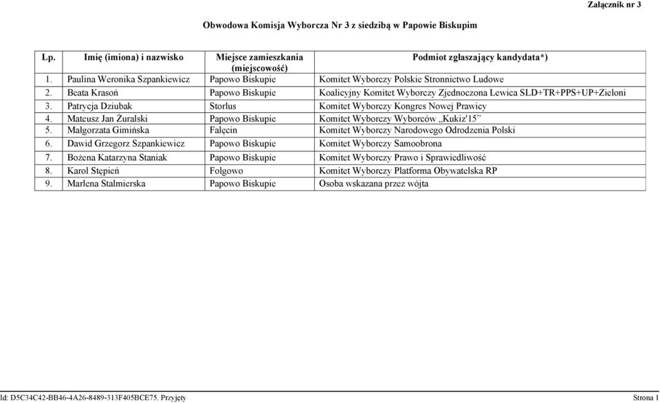 Mateusz Jan Żuralski Papowo Biskupie Komitet Wyborczy Wyborców Kukiz'15 5. Małgorzata Gimińska Falęcin Komitet Wyborczy Narodowego Odrodzenia Polski 6.