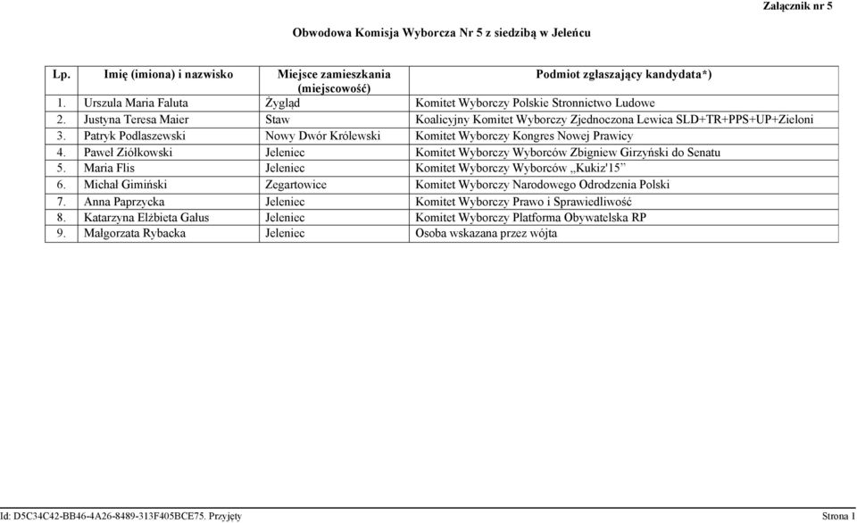 Paweł Ziółkowski Jeleniec Komitet Wyborczy Wyborców Zbigniew Girzyński do Senatu 5. Maria Flis Jeleniec Komitet Wyborczy Wyborców Kukiz'15 6.