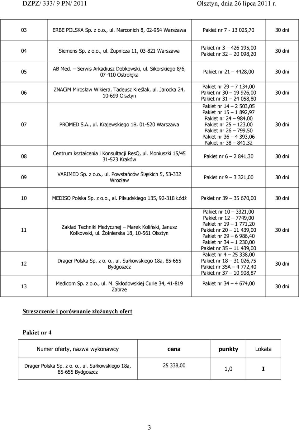 Jarocka 24, 10-699 Olsztyn 07 Pakiet nr 29 7 134,00 Pakiet nr 30 19 926,00 Pakiet nr 31 24 058,80 Pakiet nr 14 2 503,05 Pakiet nr 15 1 892,97 Pakiet nr 24 984,00 Pakiet nr 25 123,00 Pakiet nr 26