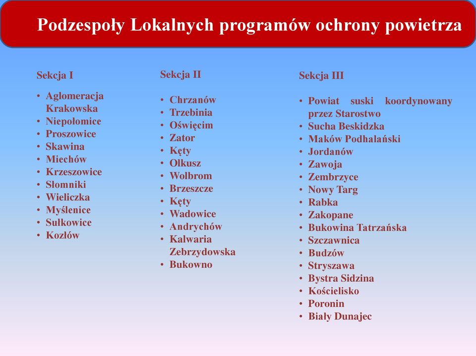 Brzeszcze Kęty Wadowice Andrychów Kalwaria Zebrzydowska Bukowno Sekcja III Powiat suski koordynowany przez Starostwo Sucha Beskidzka Maków