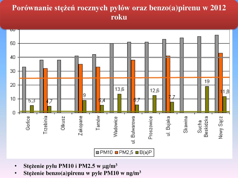 Stężenie pyłu PM10 i PM2.