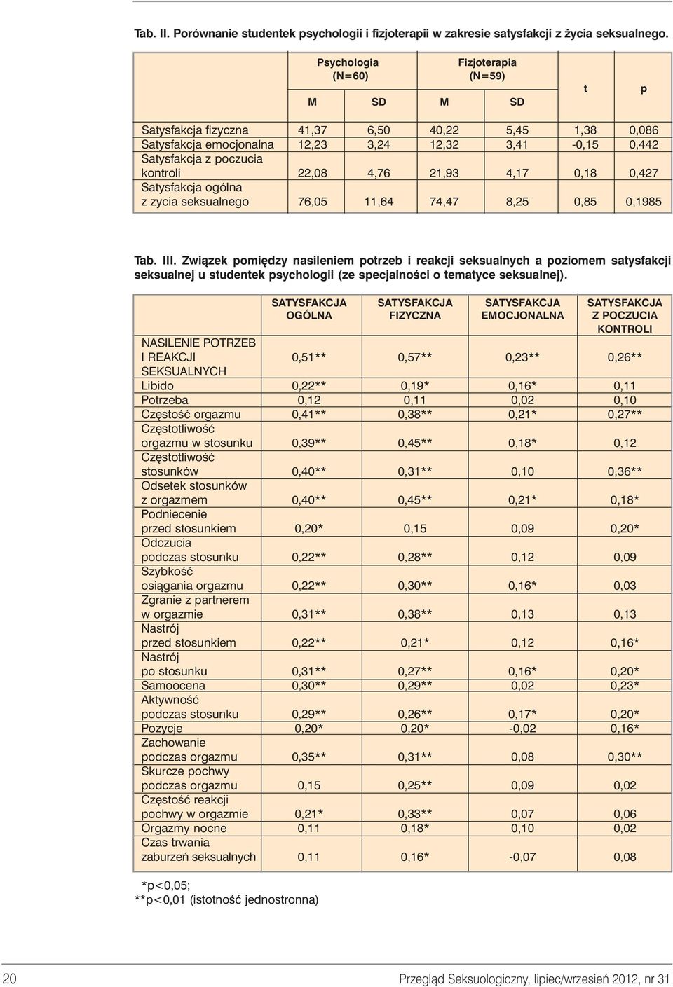 22,08 4,76 21,93 4,17 0,18 0,427 Satysfakcja ogólna z zycia seksualnego 76,05 11,64 74,47 8,25 0,85 0,1985 Tab. III.
