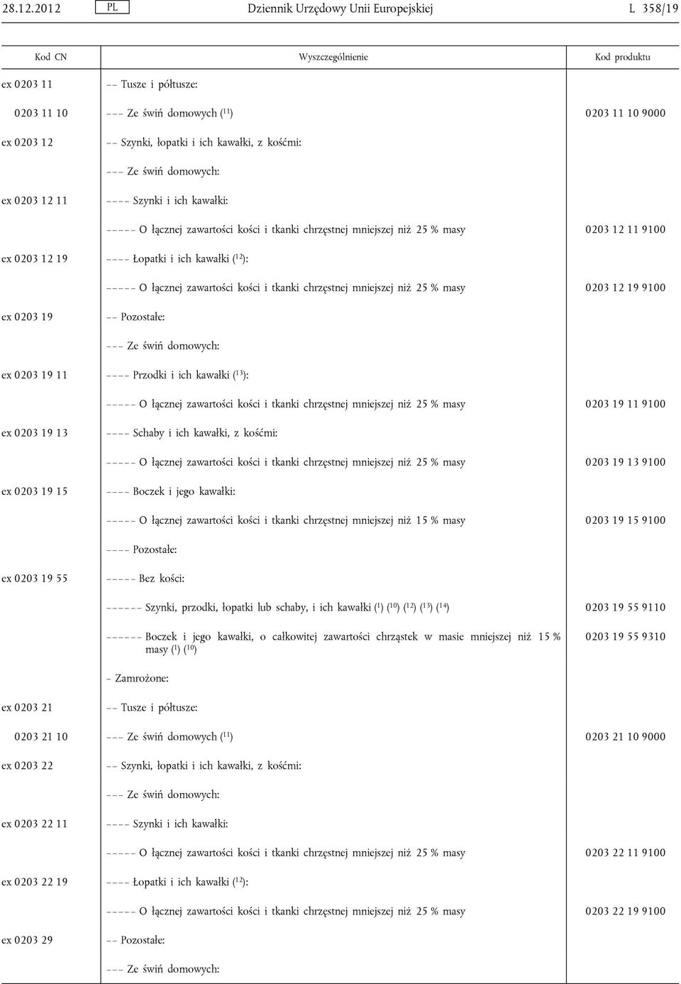 ex 0203 12 11 Szynki i ich kawałki: O łącznej zawartości kości i tkanki chrzęstnej mniejszej niż 25 % masy 0203 12 11 9100 ex 0203 12 19 Łopatki i ich kawałki ( 12 ): O łącznej zawartości kości i