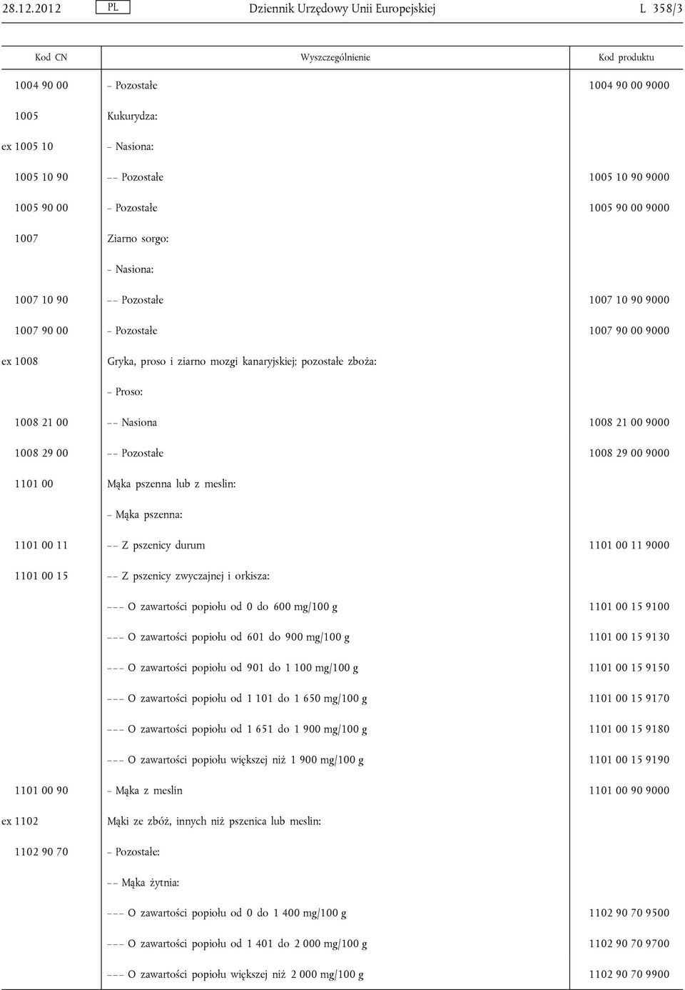 1007 Ziarno sorgo: Nasiona: 1007 10 90 Pozostałe 1007 10 90 9000 1007 90 00 Pozostałe 1007 90 00 9000 ex 1008 Gryka, proso i ziarno mozgi kanaryjskiej; pozostałe zboża: Proso: 1008 21 00 Nasiona 1008