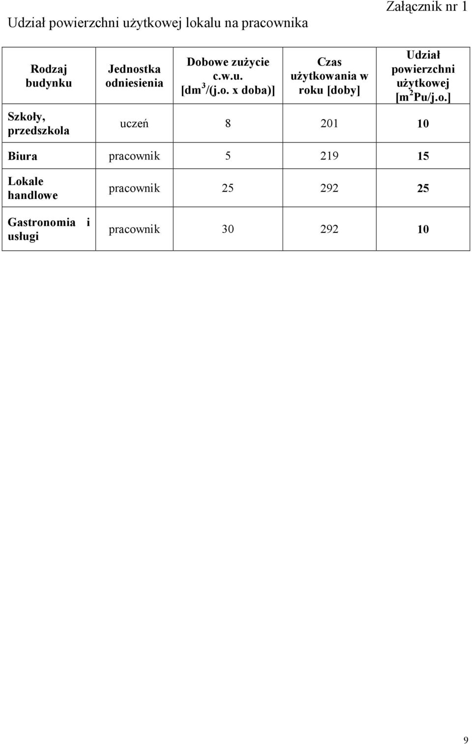 o.] uczeń 8 201 10 Biura pracownik 5 219 15 Lokale handlowe Gastronomia i usługi
