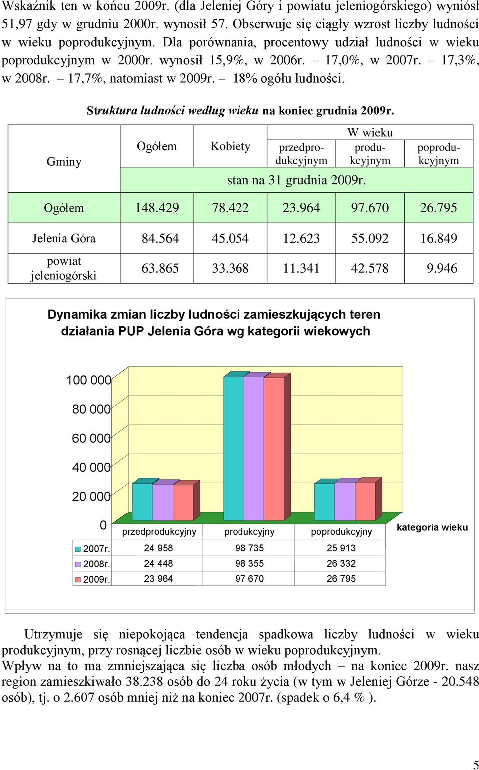 Gminy Struktura ludności według wieku na koniec grudnia 2009r. Ogółem Kobiety stan na 31 grudnia 2009r. W wieku produkcyjnym przedprodukcyjnym poprodukcyjnym Ogółem 148.429 78.422 23.964 97.670 26.