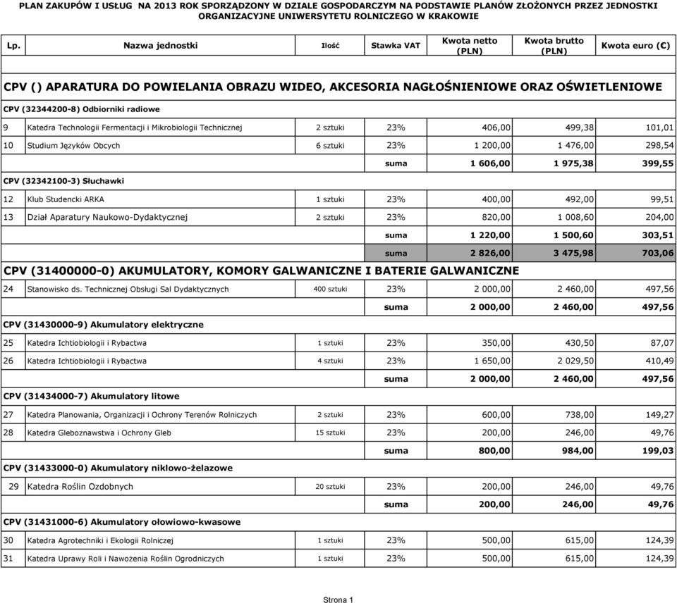 Odbiorniki radiowe 9 Katedra Technologii Fermentacji i Mikrobiologii Technicznej 2 sztuki 23% 406,00 499,38 101,01 10 Studium Języków Obcych 6 sztuki 23% 1 200,00 1 476,00 298,54 suma 1 606,00 1