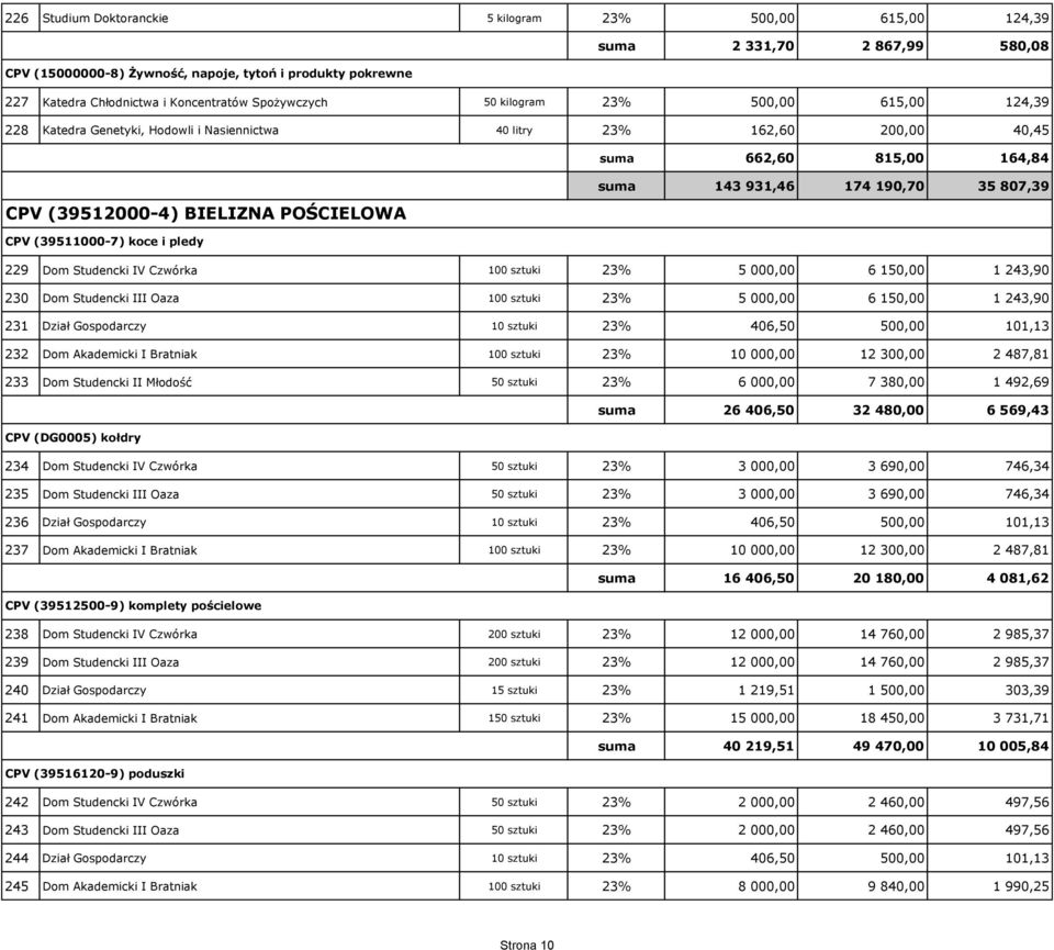 (39512000-4) BIELIZNA POŚCIELOWA CPV (39511000-7) koce i pledy 229 Dom Studencki IV Czwórka 100 sztuki 23% 5 000,00 6 150,00 1 243,90 230 Dom Studencki III Oaza 100 sztuki 23% 5 000,00 6 150,00 1