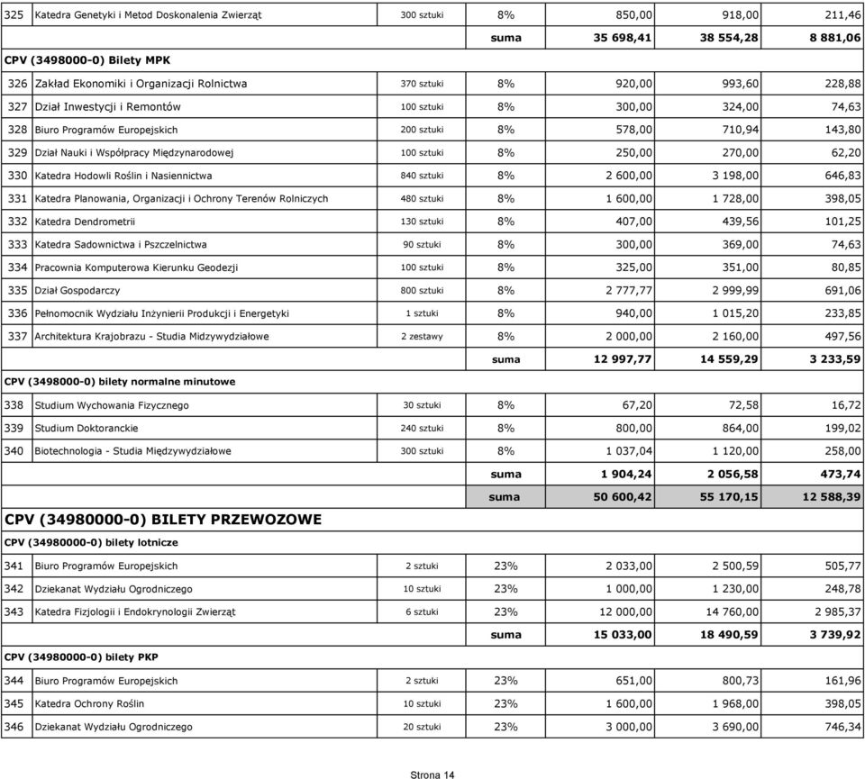 Międzynarodowej 100 sztuki 8% 250,00 270,00 62,20 330 Katedra Hodowli Roślin i Nasiennictwa 840 sztuki 8% 2 600,00 3 198,00 646,83 331 Katedra Planowania, Organizacji i Ochrony Terenów Rolniczych 480