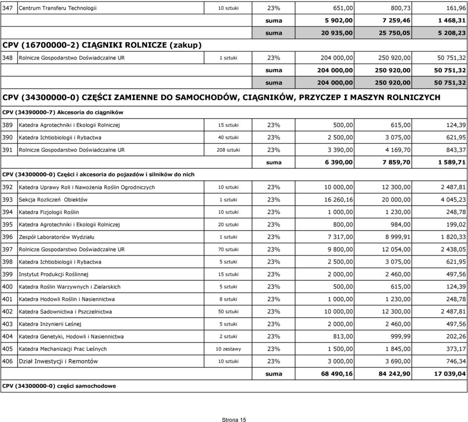 CIĄGNIKÓW, PRZYCZEP I MASZYN ROLNICZYCH CPV (34390000-7) Akcesoria do ciągników 389 Katedra Agrotechniki i Ekologii Rolniczej 15 sztuki 23% 500,00 615,00 124,39 390 Katedra Ichtiobiologii i Rybactwa
