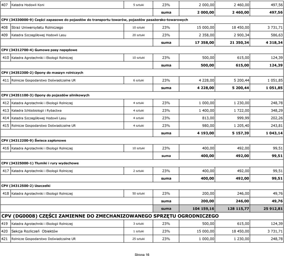 (34312700-4) Gumowe pasy napędowe 410 Katedra Agrotechniki i Ekologii Rolniczej 10 sztuki 23% 500,00 615,00 124,39 suma 500,00 615,00 124,39 CPV (34352300-2) Opony do maszyn rolniczych 411 Rolnicze