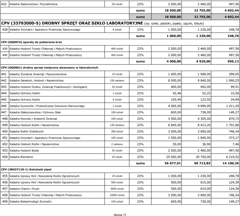 szkło, plastiki, pipety, sączki, bibuły) 438 Katedra Inżynierii i Aparatury Przemysłu Spożywczego 4 sztuki 23% 1 000,00 1 230,00 248,78 suma 1 000,00 1 230,00 248,78 CPV (DG0074) aparaty do