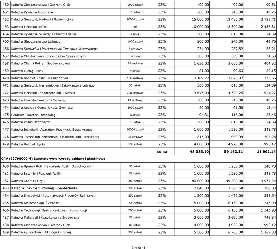 Gleboznawstwa Leśnego 1000 sztuki 23% 200,00 246,00 49,76 466 Katedra Surowców i Przetwórstwa Owocowo-Warzywnego 5 zestawy 23% 234,00 287,82 58,21 467 Katedra Chłodnictwa i Koncentratów Spożywczych 5