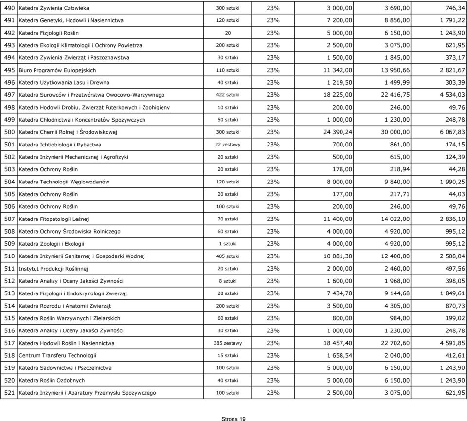 373,17 495 Biuro Programów Europejskich 110 sztuki 23% 11 342,00 13 950,66 2 821,67 496 Katedra Użytkowania Lasu i Drewna 40 sztuki 23% 1 219,50 1 499,99 303,39 497 Katedra Surowców i Przetwórstwa