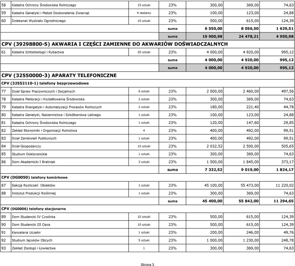 Rybactwa 20 sztuki 23% 4 000,00 4 920,00 995,12 suma 4 000,00 4 920,00 995,12 suma 4 000,00 4 920,00 995,12 CPV (32550000-3) APARATY TELEFONICZNE CPV (32552110-1) telefony bezprzewodowe 77 Dział