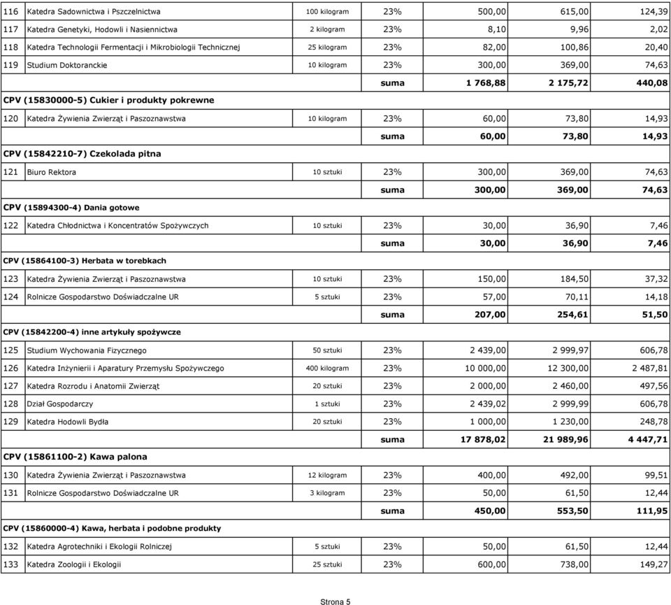 Katedra Żywienia Zwierząt i Paszoznawstwa 10 kilogram 23% 60,00 73,80 14,93 suma 60,00 73,80 14,93 CPV (15842210-7) Czekolada pitna 121 Biuro Rektora 10 sztuki 23% 300,00 369,00 74,63 suma 300,00