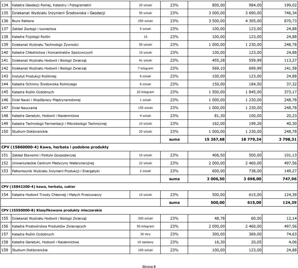 Technologii Żywności 50 sztuki 23% 1 000,00 1 230,00 248,78 140 Katedra Chłodnictwa i Koncentratów Spożywczych 10 sztuki 23% 100,00 123,00 24,88 141 Dziekanat Wydziału Hodowli i Biologii Zwierząt 41