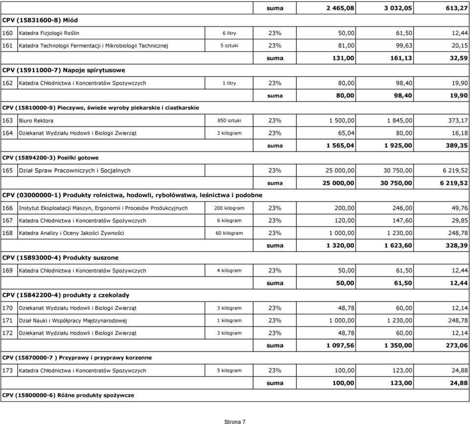 Pieczywo, świeże wyroby piekarskie i ciastkarskie 163 Biuro Rektora 850 sztuki 23% 1 500,00 1 845,00 373,17 164 Dziekanat Wydziału Hodowli i Biologii Zwierząt 3 kilogram 23% 65,04 80,00 16,18 suma 1