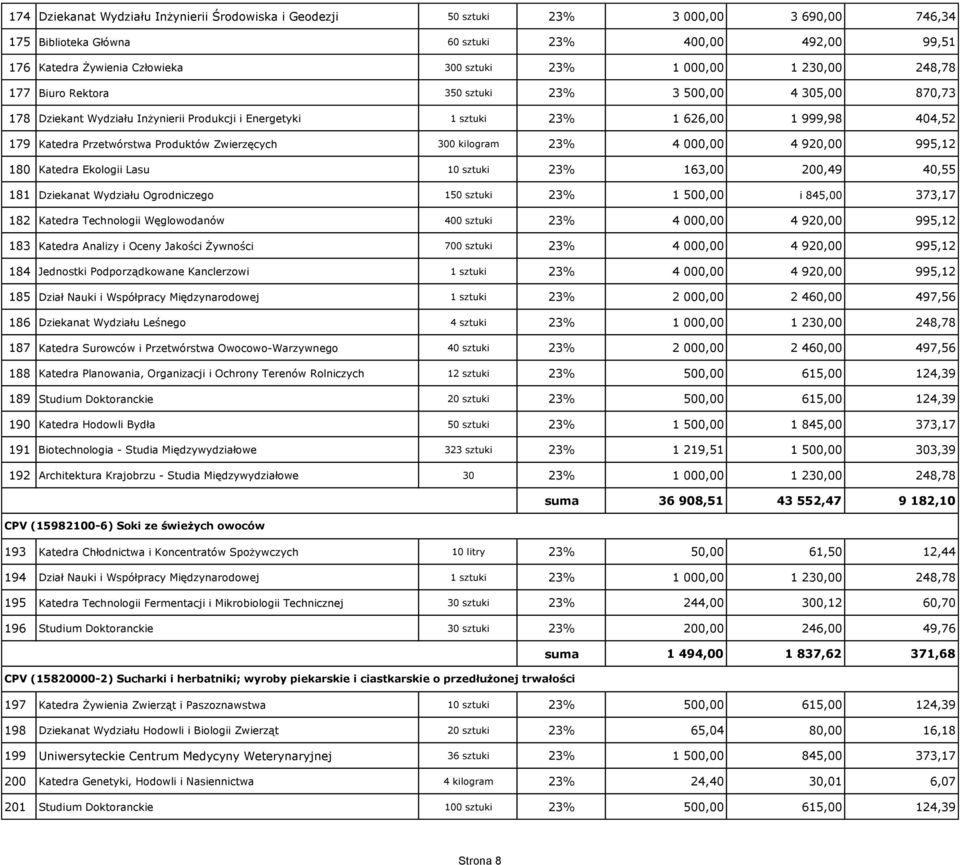 Produktów Zwierzęcych 300 kilogram 23% 4 000,00 4 920,00 995,12 180 Katedra Ekologii Lasu 10 sztuki 23% 163,00 200,49 40,55 181 Dziekanat Wydziału Ogrodniczego 150 sztuki 23% 1 500,00 i 845,00 373,17