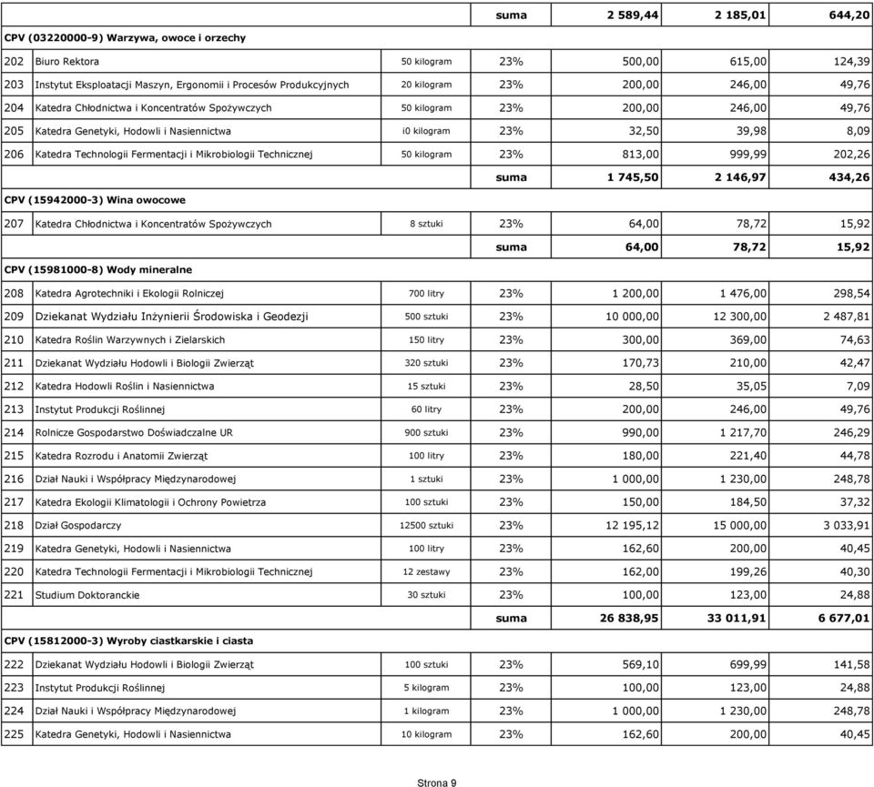 206 Katedra Technologii Fermentacji i Mikrobiologii Technicznej 50 kilogram 23% 813,00 999,99 202,26 suma 1 745,50 2 146,97 434,26 CPV (15942000-3) Wina owocowe 207 Katedra Chłodnictwa i Koncentratów