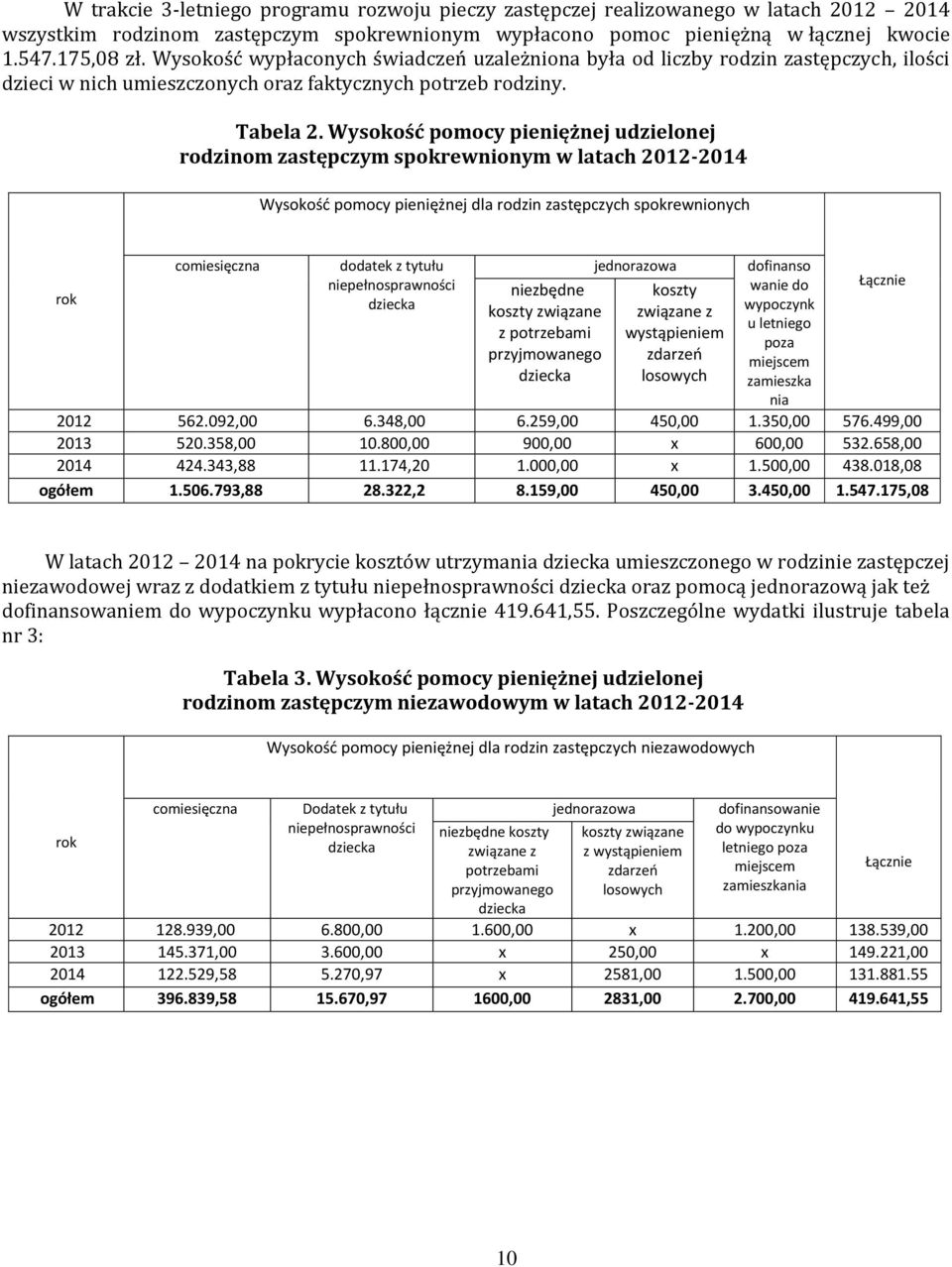 Wysokość pomocy pieniężnej udzielonej rodzinom zastępczym spokrewnionym w latach 2012-2014 Wysokość pomocy pieniężnej dla rodzin zastępczych spokrewnionych rok comiesięczna dodatek z tytułu