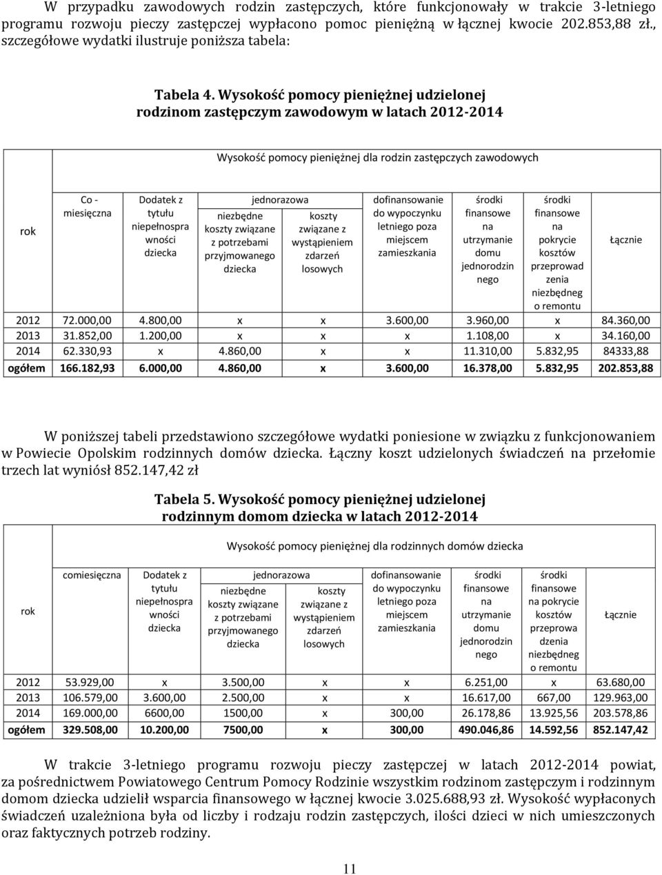 Wysokość pomocy pieniężnej udzielonej rodzinom zastępczym zawodowym w latach 2012-2014 Wysokość pomocy pieniężnej dla rodzin zastępczych zawodowych rok Co - miesięczna Dodatek z tytułu niepełnospra