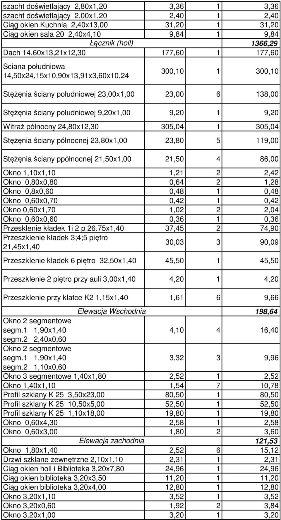 1 9,20 Witraż północny 24,80x12,30 305,04 1 305,04 Stężęnia ściany północnej 23,80x1,00 23,80 5 119,00 Stężęnia ściany ppółnocnej 21,50x1,00 21,50 4 86,00 Okno 1,10x1,10 1,21 2 2,42 Okno 0,80x0,80