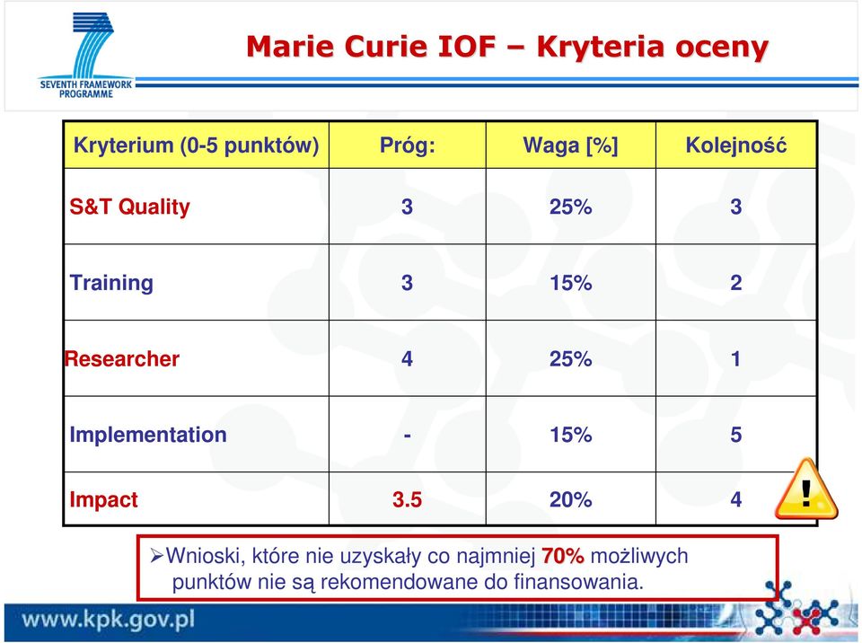 1 Implementation - 15% 5 Impact 3.