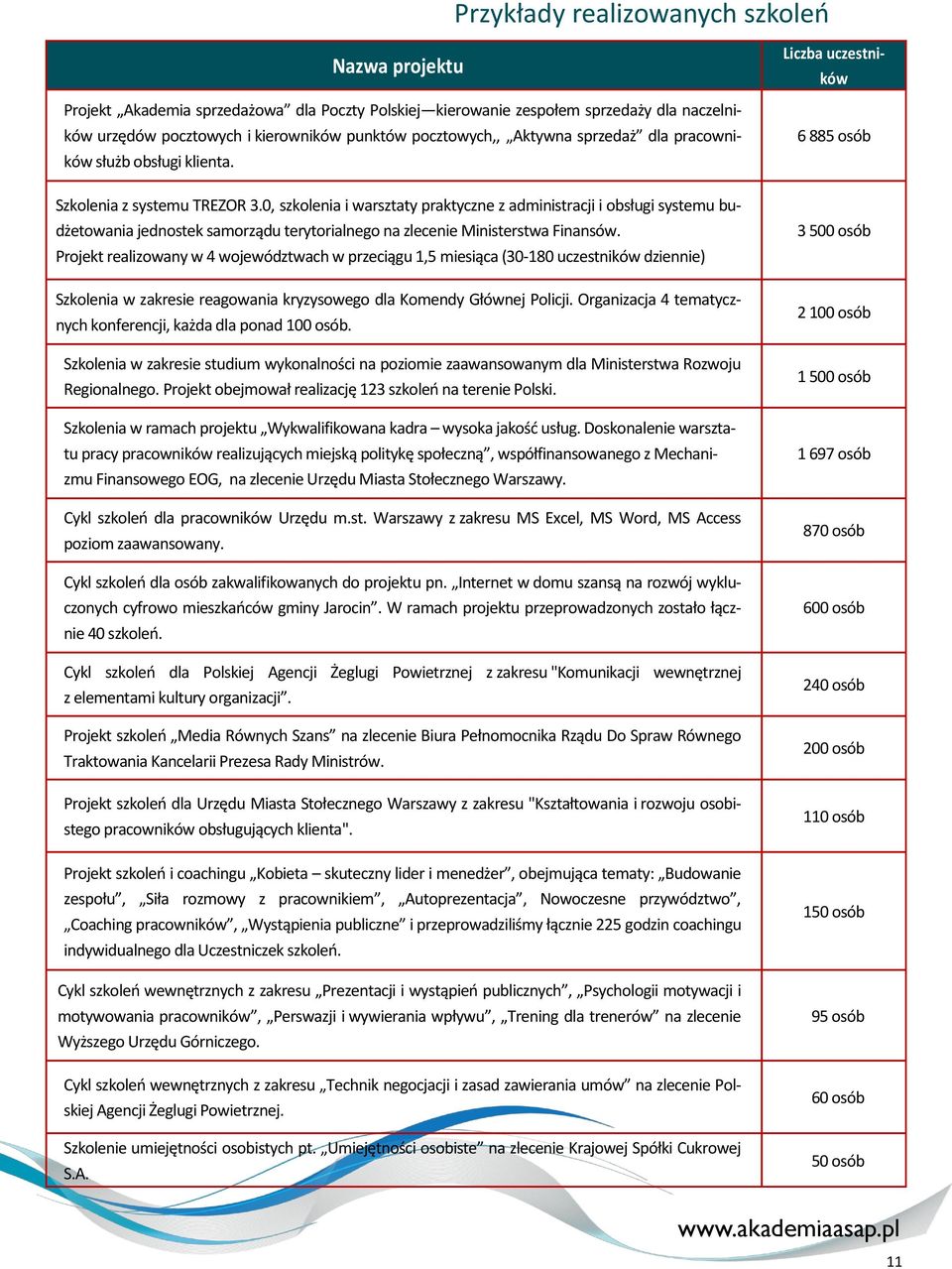 0, szkolenia i warsztaty praktyczne z administracji i obsługi systemu budżetowania jednostek samorządu terytorialnego na zlecenie Ministerstwa Finansów.