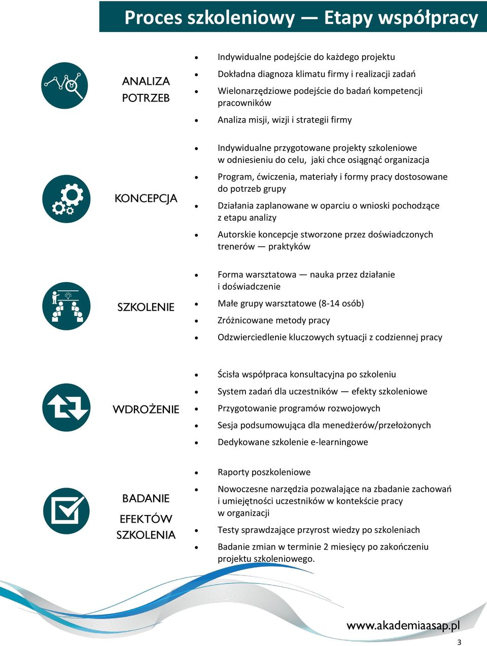 pracy dostosowane do potrzeb grupy Działania zaplanowane w oparciu o wnioski pochodzące z etapu analizy Autorskie koncepcje stworzone przez doświadczonych trenerów praktyków SZKOLENIE Forma