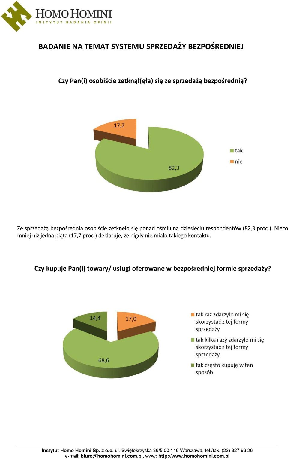 Ze sprzedażą bezpośrednią osobiście zetknęło się ponad ośmiu na dziesięciu respondentów (82,3