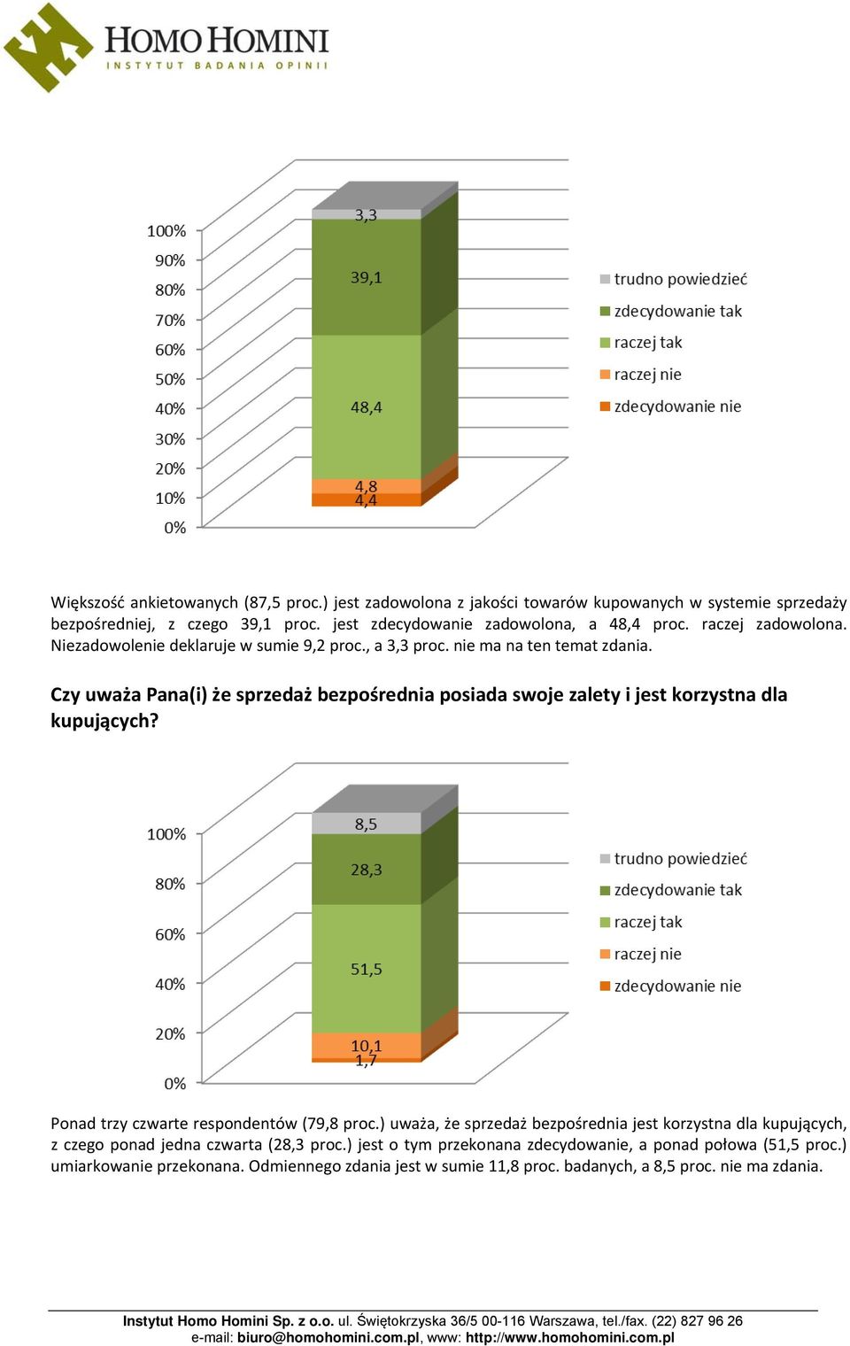 Czy uważa Pana(i) że sprzedaż bezpośrednia posiada swoje zalety i jest korzystna dla kupujących? Ponad trzy czwarte respondentów (79,8 proc.