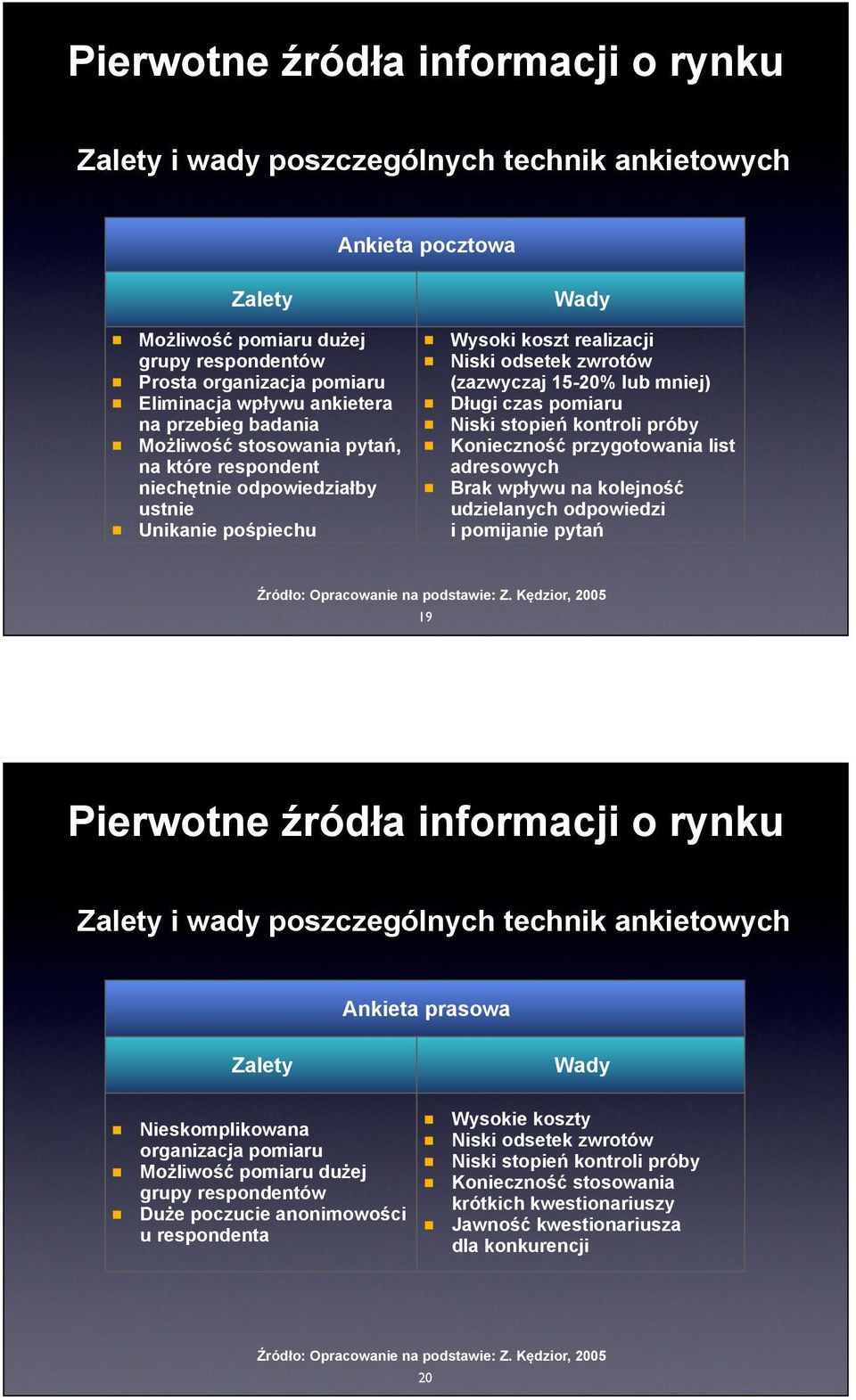 stopień kontroli próby Konieczność przygotowania list adresowych Brak wpływu na kolejność udzielanych odpowiedzi i pomijanie pytań 19 Zalety i wady poszczególnych technik ankietowych Ankieta prasowa