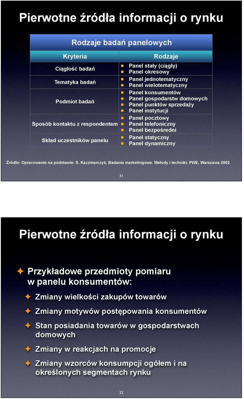 dynamiczny Źródło: Opracowanie na podstawie: S. Kaczmarczyk, Badania marketingowe.