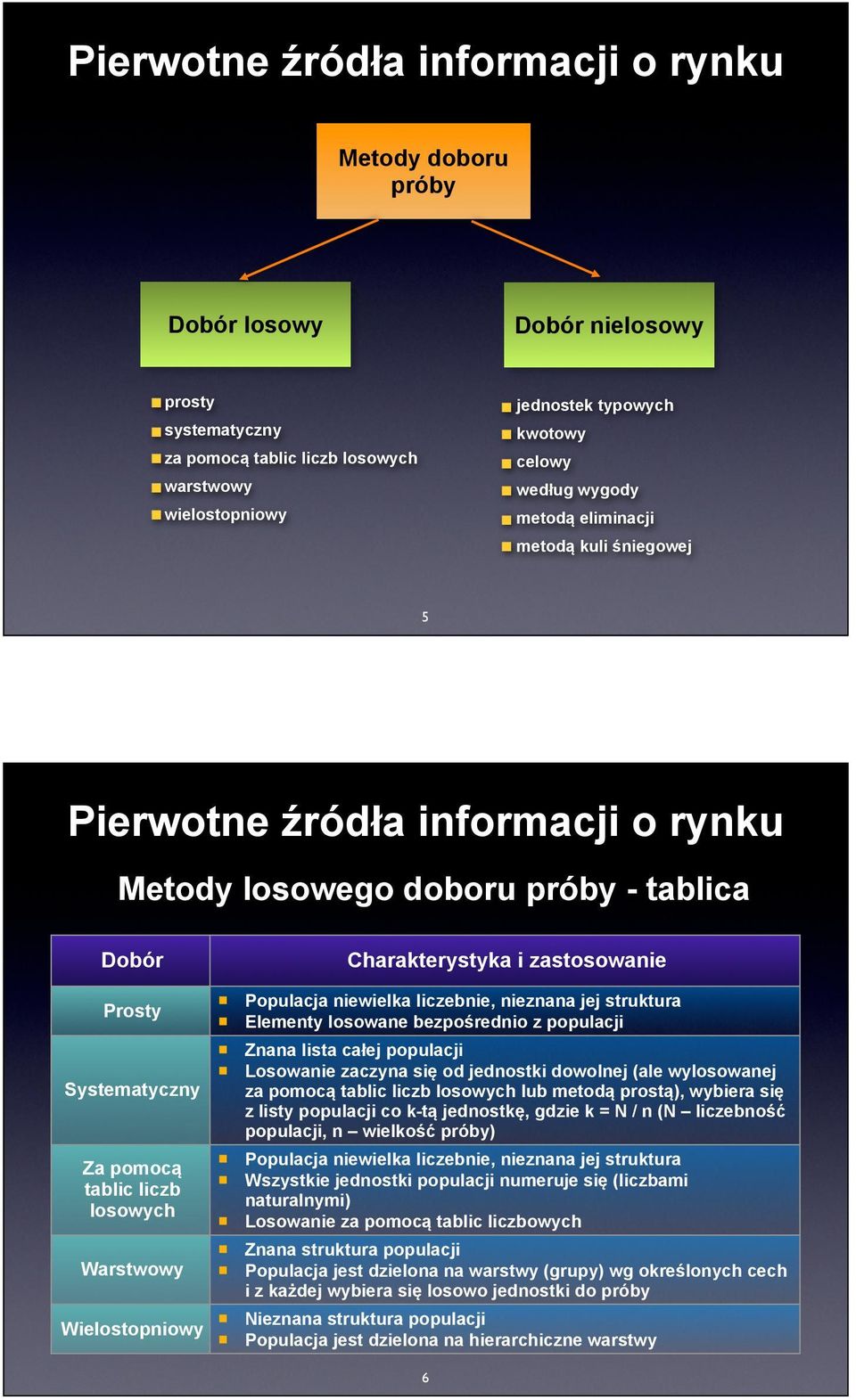 liczebnie, nieznana jej struktura Elementy losowane bezpośrednio z populacji Znana lista całej populacji Losowanie zaczyna się od jednostki dowolnej (ale wylosowanej za pomocą tablic liczb losowych