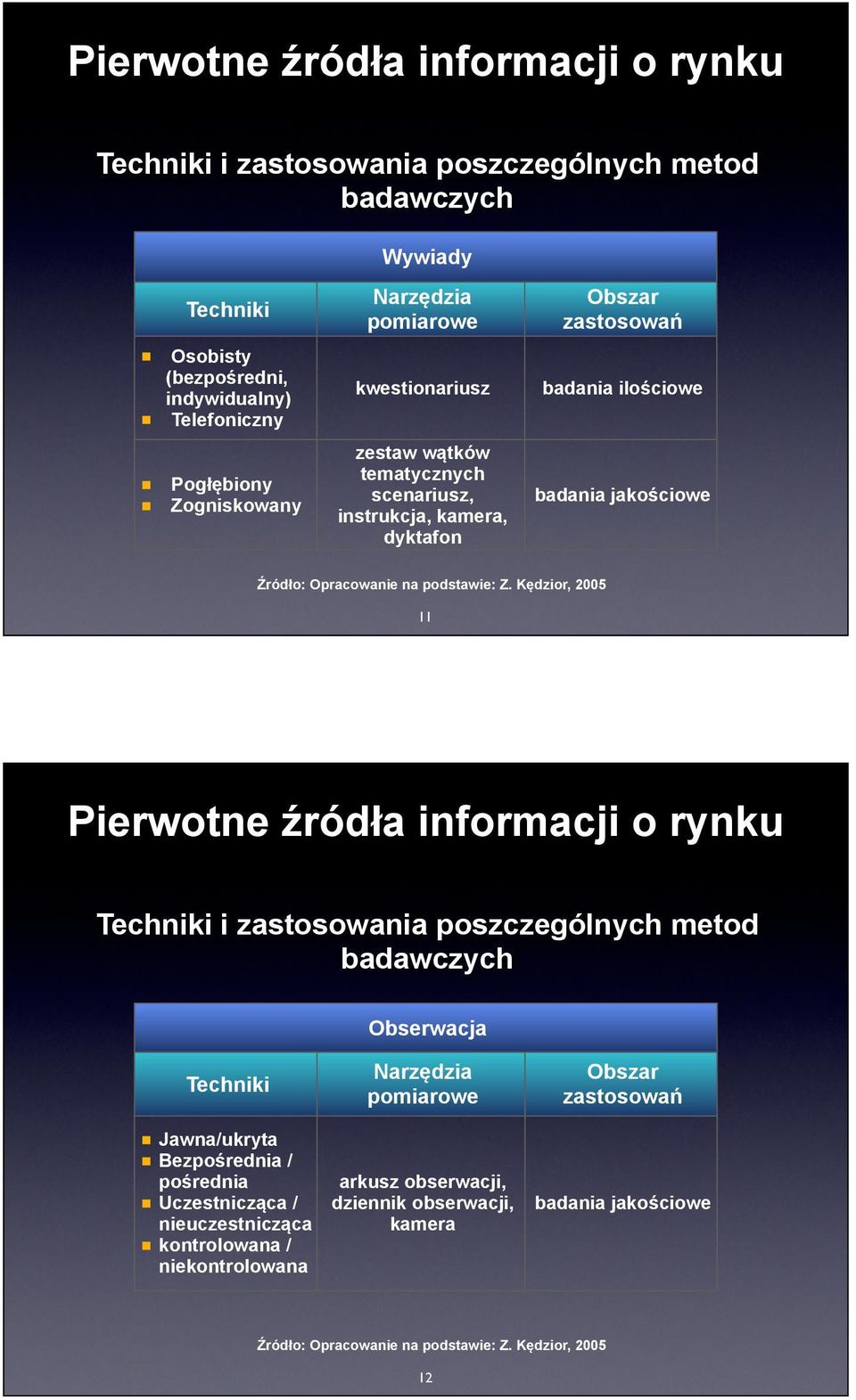 jakościowe 11 Techniki i zastosowania poszczególnych metod badawczych Obserwacja Techniki Narzędzia pomiarowe Obszar zastosowań Jawna/ukryta