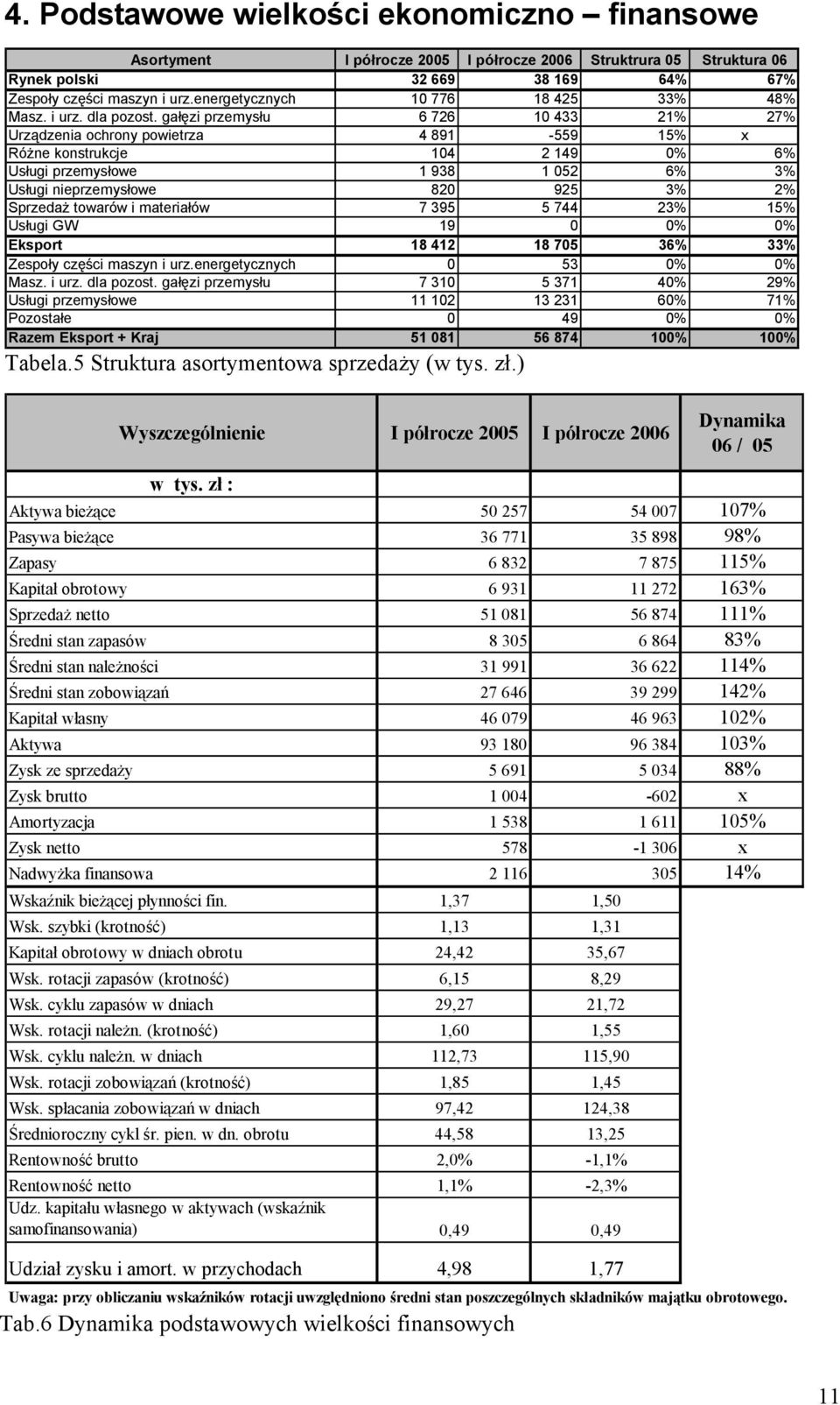 gałęzi przemysłu 6 726 10 433 21% 27% Urządzenia ochrony powietrza 4 891-559 15% x Różne konstrukcje 104 2 149 0% 6% Usługi przemysłowe 1 938 1 052 6% 3% Usługi nieprzemysłowe 820 925 3% 2% Sprzedaż
