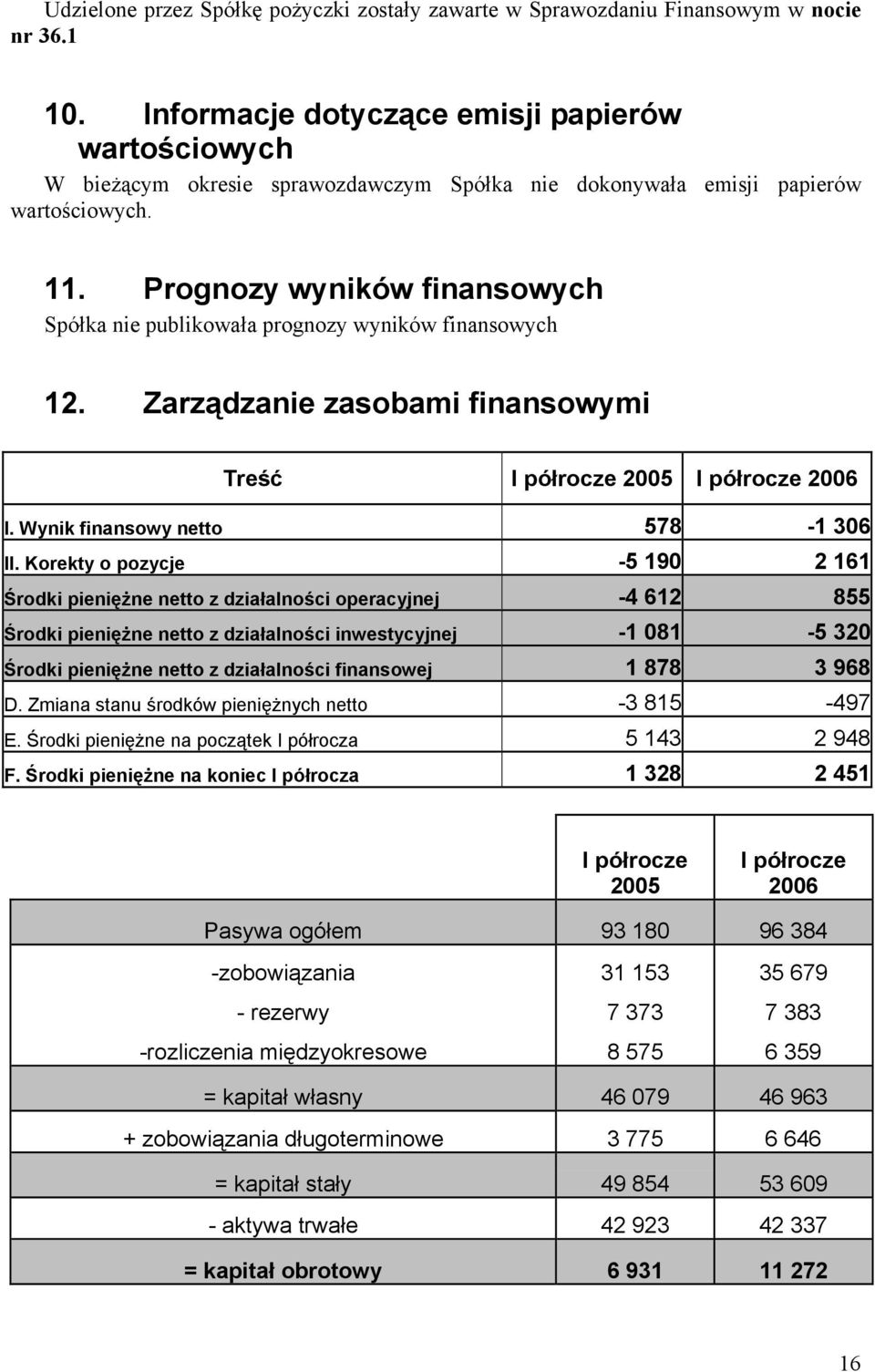 Prognozy wyników finansowych Spółka nie publikowała prognozy wyników finansowych 12. Zarządzanie zasobami finansowymi Treść I półrocze 2005 I półrocze 2006 I. Wynik finansowy netto 578-1 306 II.