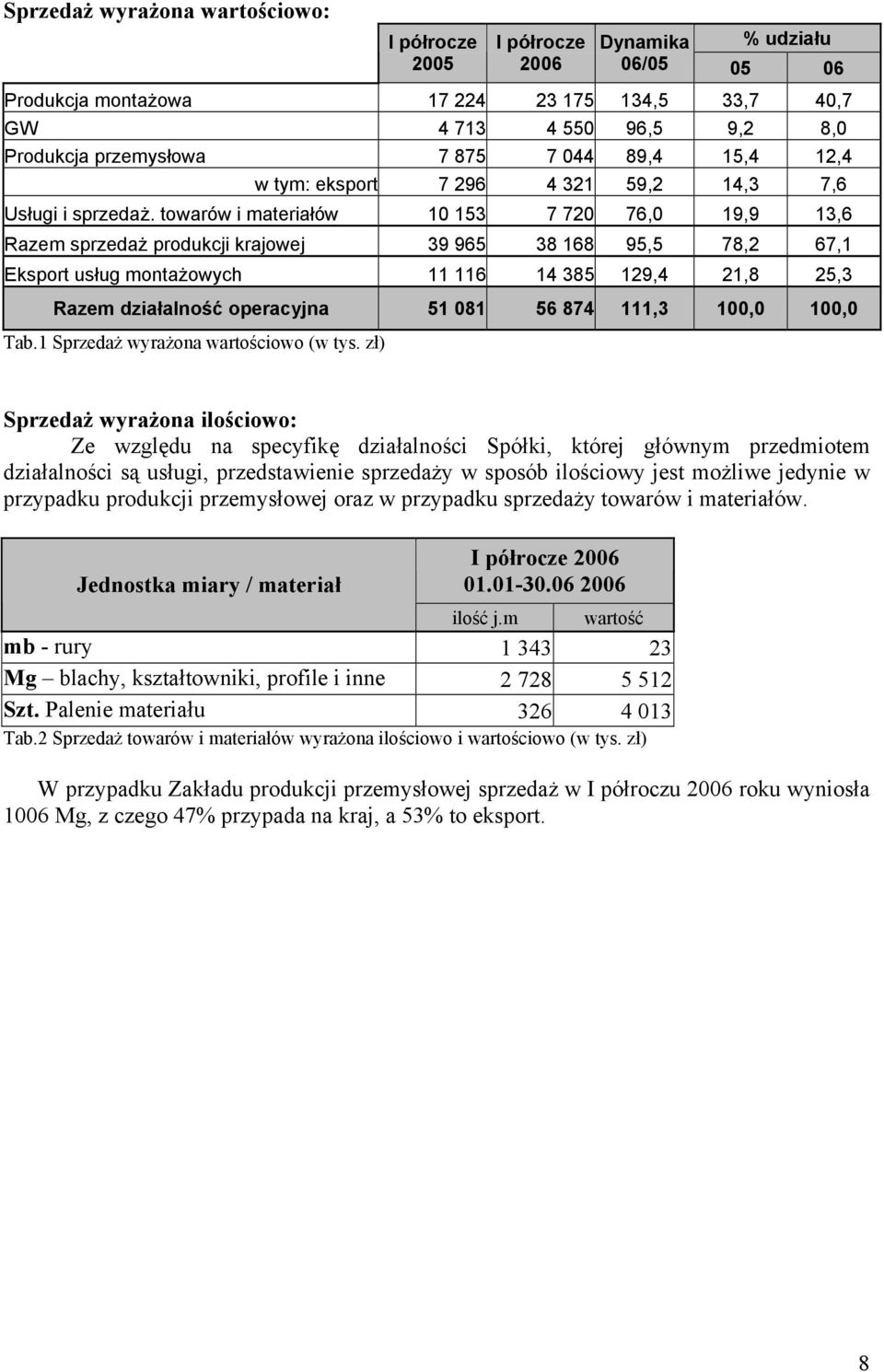 towarów i materiałów 10 153 7 720 76,0 19,9 13,6 Razem sprzedaż produkcji krajowej 39 965 38 168 95,5 78,2 67,1 Eksport usług montażowych 11 116 14 385 129,4 21,8 25,3 Razem działalność operacyjna 51
