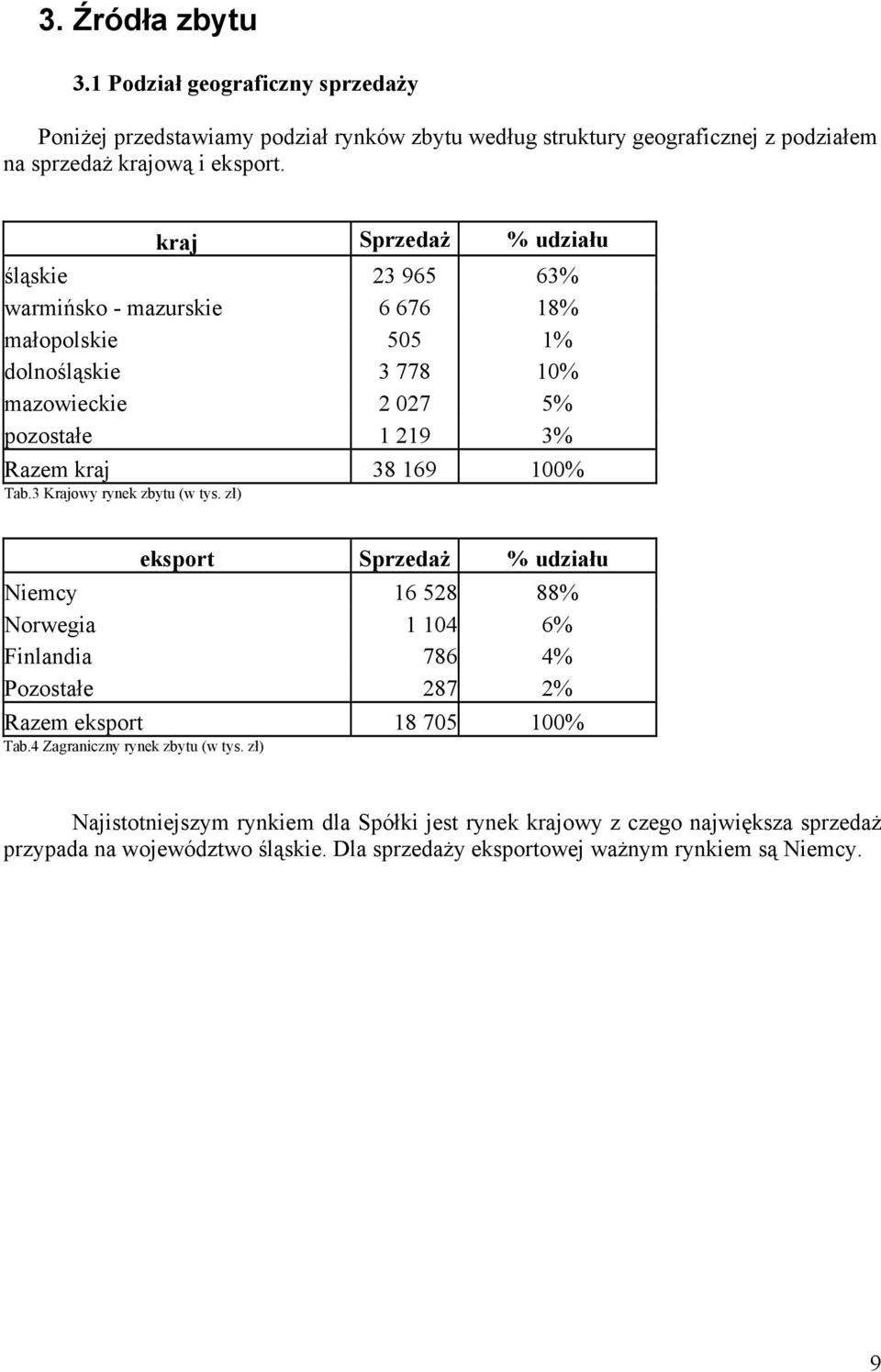 Tab.3 Krajowy rynek zbytu (w tys. zł) eksport Sprzedaż % udziału Niemcy 16 528 88% Norwegia 1 104 6% Finlandia 786 4% Pozostałe 287 2% Razem eksport 18 705 100% Tab.