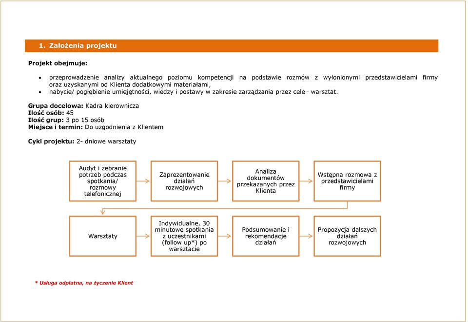 Grupa docelowa: Kadra kierownicza Ilość osób: 45 Ilość grup: 3 po 15 osób Miejsce i termin: Do uzgodnienia z Klientem Cykl projektu: 2- dniowe warsztaty Audyt i zebranie potrzeb podczas spotkania/