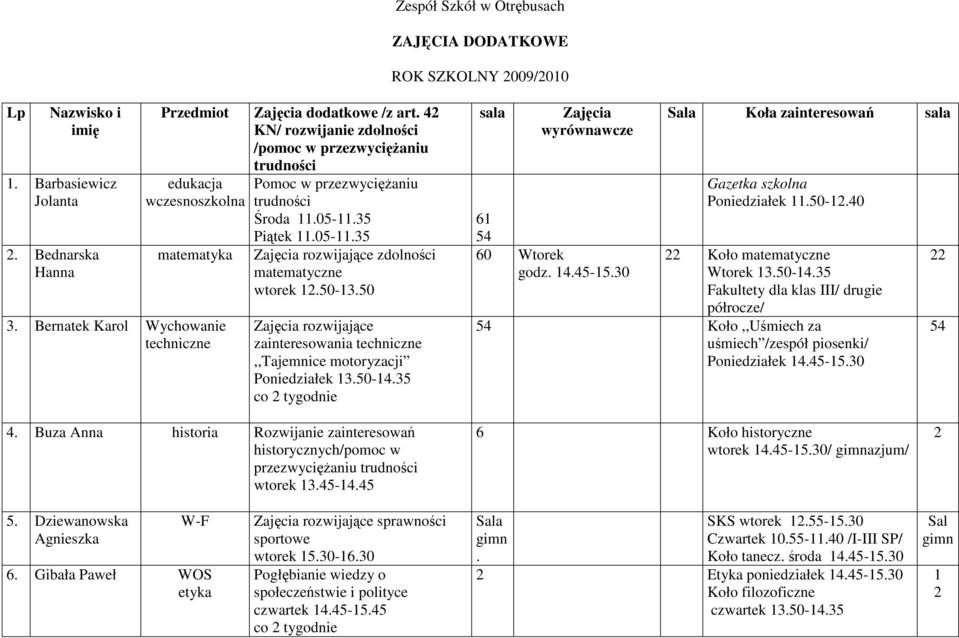 50-3.50 Zajęcia rozwijające zainteresowania techniczne,,tajemnice motoryzacji Poniedziałek 3.50-.35 Zajęcia wyrównawcze 6 5 60 Wtorek godz..5-5.30 Koła zainteresowań Gazetka szkolna Poniedziałek.50-.0 Koło matematyczne Wtorek 3.