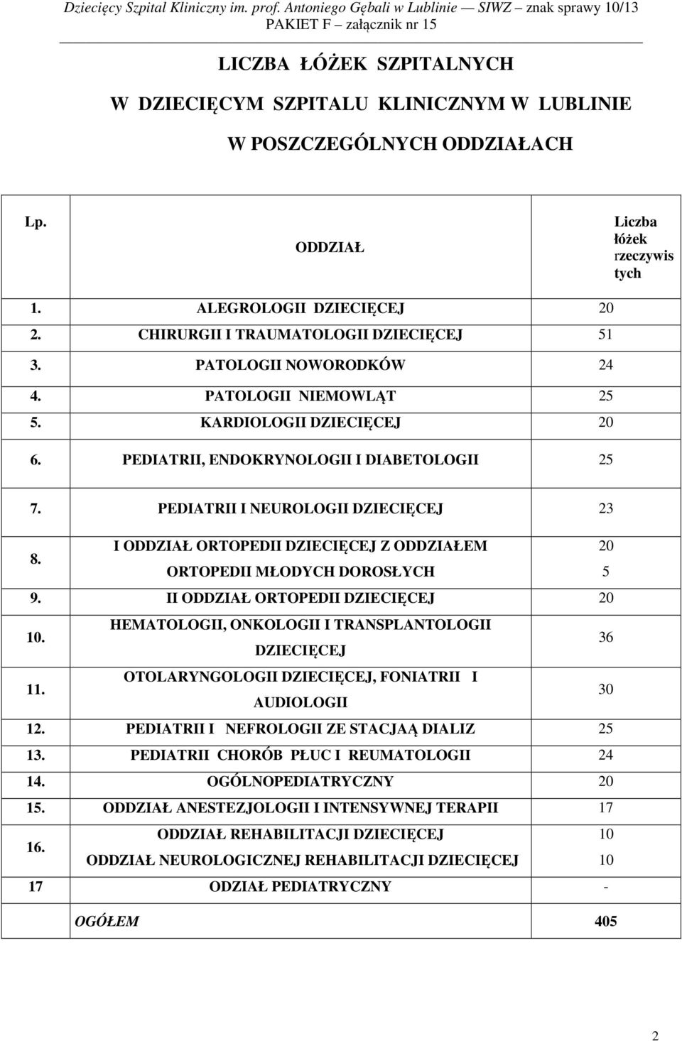 PEDIATRII I NEUROLOGII DZIECIĘCEJ 23 8. I ODDZIAŁ ORTOPEDII DZIECIĘCEJ Z ODDZIAŁEM 20 ORTOPEDII MŁODYCH DOROSŁYCH 5 9. II ODDZIAŁ ORTOPEDII DZIECIĘCEJ 20 10.