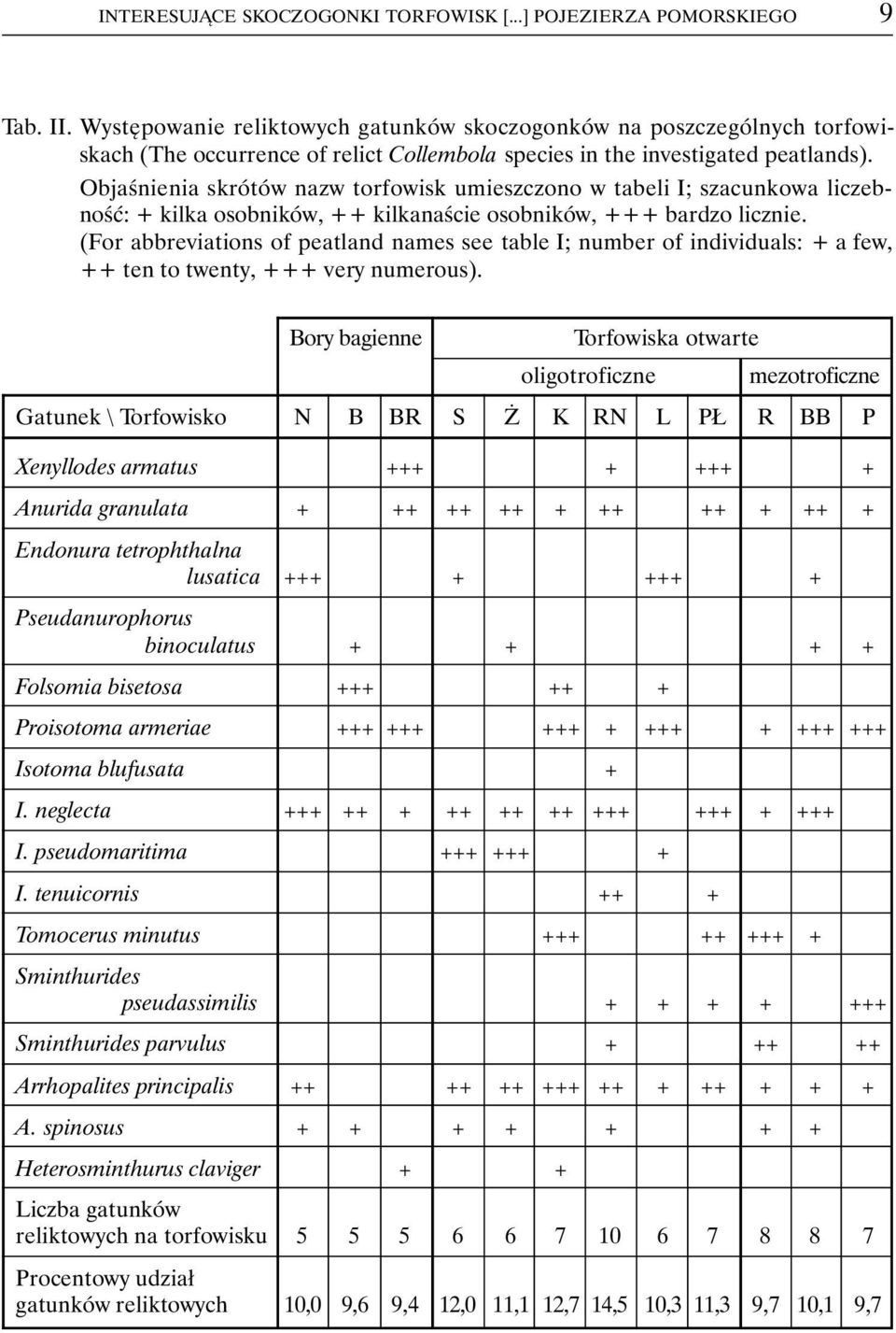 Objaśnienia skrótów nazw torfowisk umieszczono w tabeli I; szacunkowa liczebność: + kilka osobników, ++ kilkanaście osobników, +++ bardzo licznie.